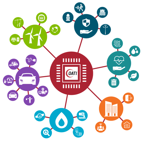 Smart City Sectors