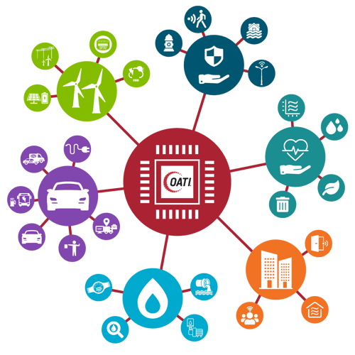 Smart City Sectors Smart City Sectors